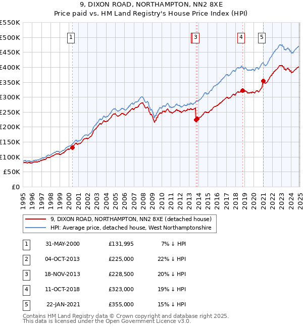 9, DIXON ROAD, NORTHAMPTON, NN2 8XE: Price paid vs HM Land Registry's House Price Index