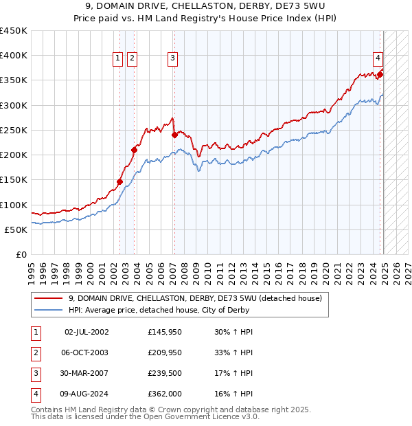 9, DOMAIN DRIVE, CHELLASTON, DERBY, DE73 5WU: Price paid vs HM Land Registry's House Price Index