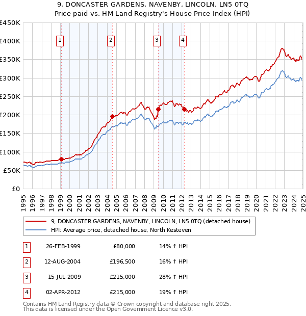 9, DONCASTER GARDENS, NAVENBY, LINCOLN, LN5 0TQ: Price paid vs HM Land Registry's House Price Index