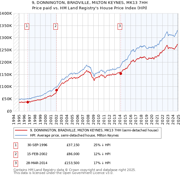 9, DONNINGTON, BRADVILLE, MILTON KEYNES, MK13 7HH: Price paid vs HM Land Registry's House Price Index