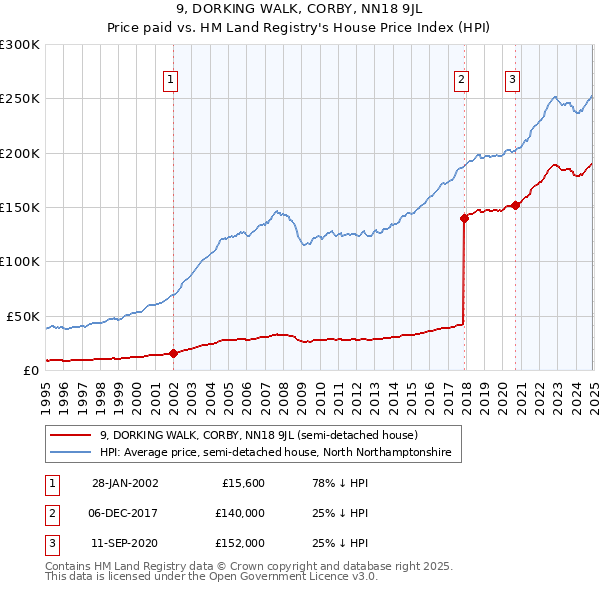 9, DORKING WALK, CORBY, NN18 9JL: Price paid vs HM Land Registry's House Price Index