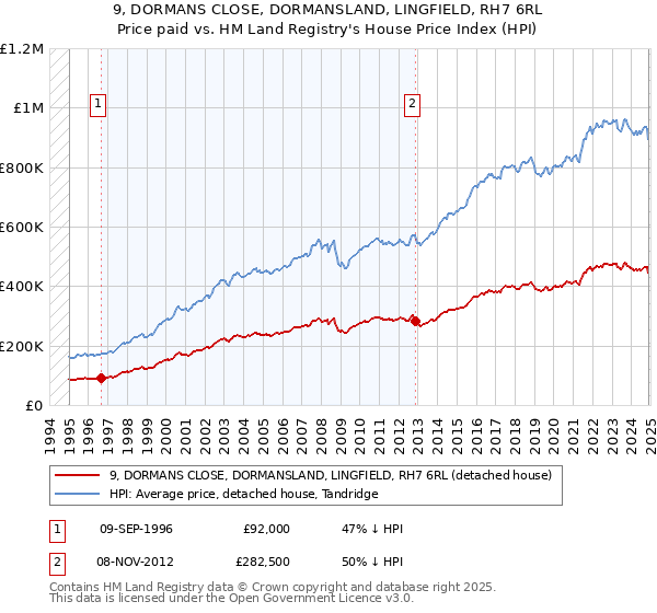 9, DORMANS CLOSE, DORMANSLAND, LINGFIELD, RH7 6RL: Price paid vs HM Land Registry's House Price Index