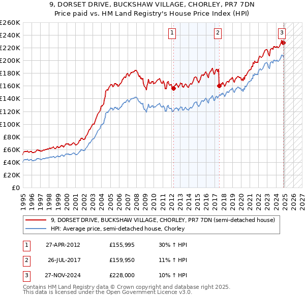 9, DORSET DRIVE, BUCKSHAW VILLAGE, CHORLEY, PR7 7DN: Price paid vs HM Land Registry's House Price Index
