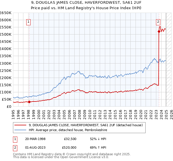 9, DOUGLAS JAMES CLOSE, HAVERFORDWEST, SA61 2UF: Price paid vs HM Land Registry's House Price Index