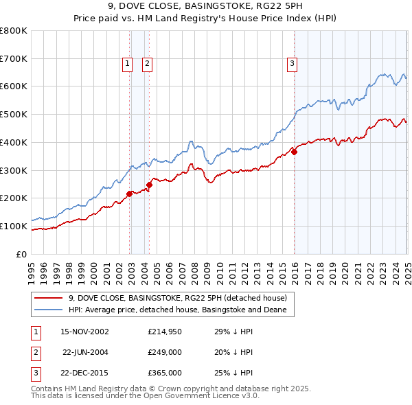 9, DOVE CLOSE, BASINGSTOKE, RG22 5PH: Price paid vs HM Land Registry's House Price Index