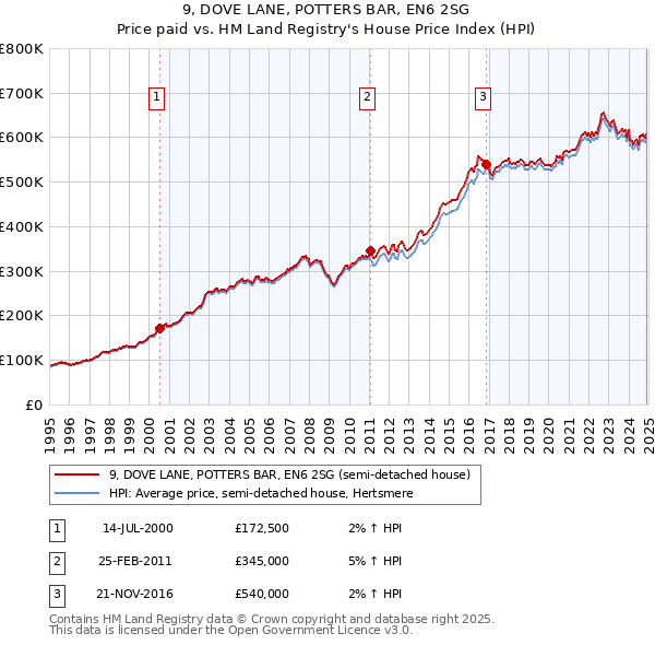 9, DOVE LANE, POTTERS BAR, EN6 2SG: Price paid vs HM Land Registry's House Price Index