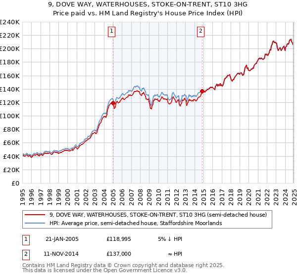 9, DOVE WAY, WATERHOUSES, STOKE-ON-TRENT, ST10 3HG: Price paid vs HM Land Registry's House Price Index