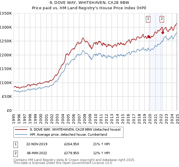 9, DOVE WAY, WHITEHAVEN, CA28 9BW: Price paid vs HM Land Registry's House Price Index