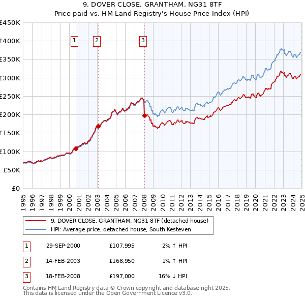 9, DOVER CLOSE, GRANTHAM, NG31 8TF: Price paid vs HM Land Registry's House Price Index
