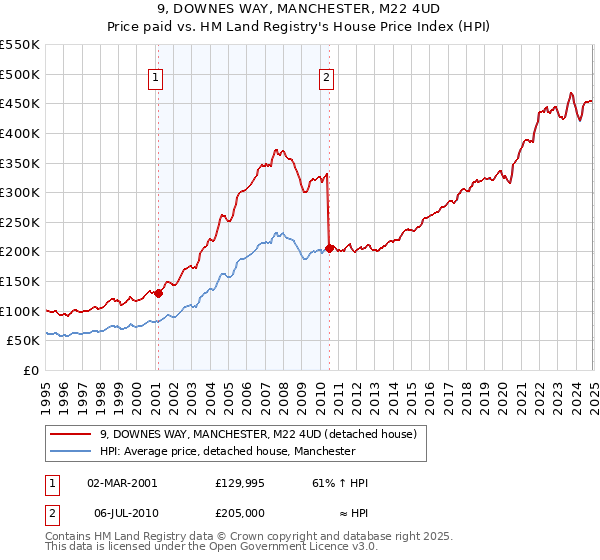 9, DOWNES WAY, MANCHESTER, M22 4UD: Price paid vs HM Land Registry's House Price Index