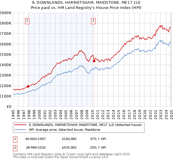 9, DOWNLANDS, HARRIETSHAM, MAIDSTONE, ME17 1LE: Price paid vs HM Land Registry's House Price Index