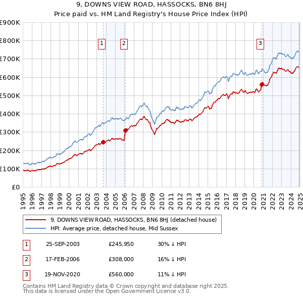 9, DOWNS VIEW ROAD, HASSOCKS, BN6 8HJ: Price paid vs HM Land Registry's House Price Index