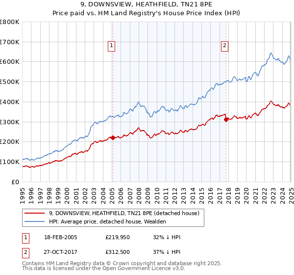 9, DOWNSVIEW, HEATHFIELD, TN21 8PE: Price paid vs HM Land Registry's House Price Index