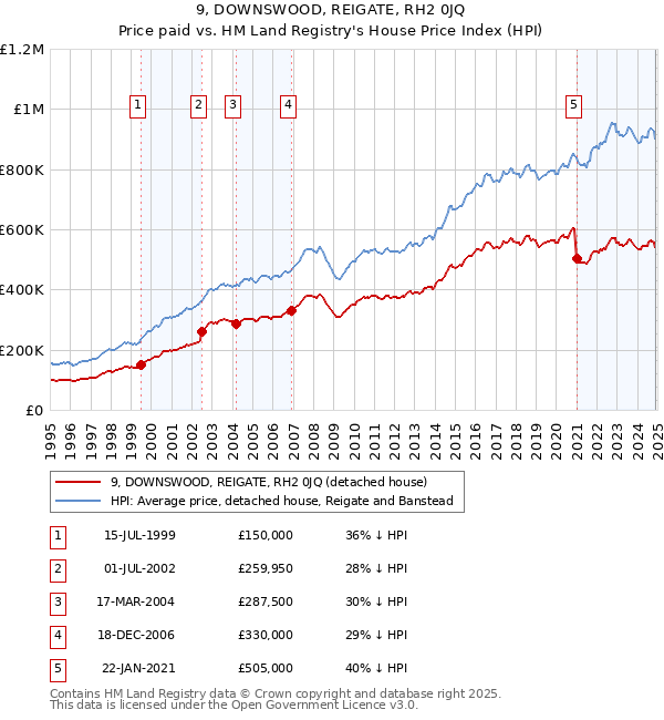 9, DOWNSWOOD, REIGATE, RH2 0JQ: Price paid vs HM Land Registry's House Price Index