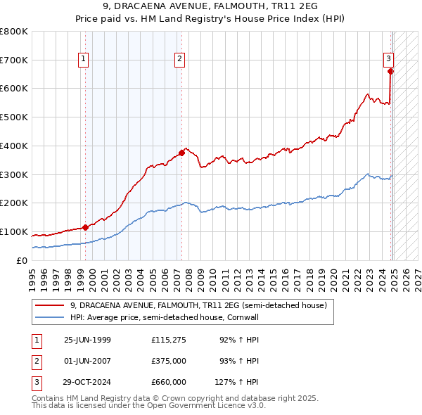 9, DRACAENA AVENUE, FALMOUTH, TR11 2EG: Price paid vs HM Land Registry's House Price Index