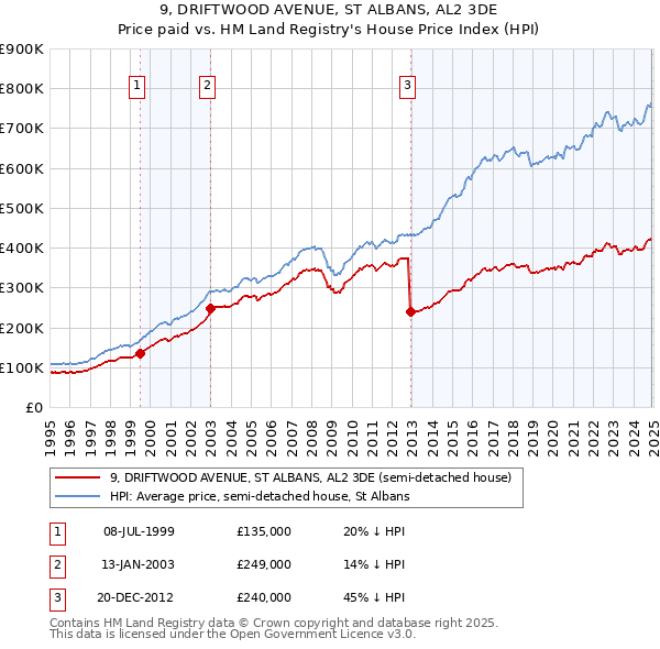 9, DRIFTWOOD AVENUE, ST ALBANS, AL2 3DE: Price paid vs HM Land Registry's House Price Index