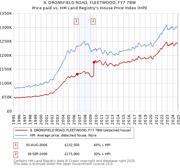 9, DRONSFIELD ROAD, FLEETWOOD, FY7 7BW: Price paid vs HM Land Registry's House Price Index