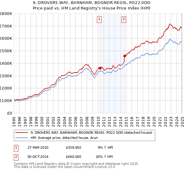 9, DROVERS WAY, BARNHAM, BOGNOR REGIS, PO22 0DD: Price paid vs HM Land Registry's House Price Index