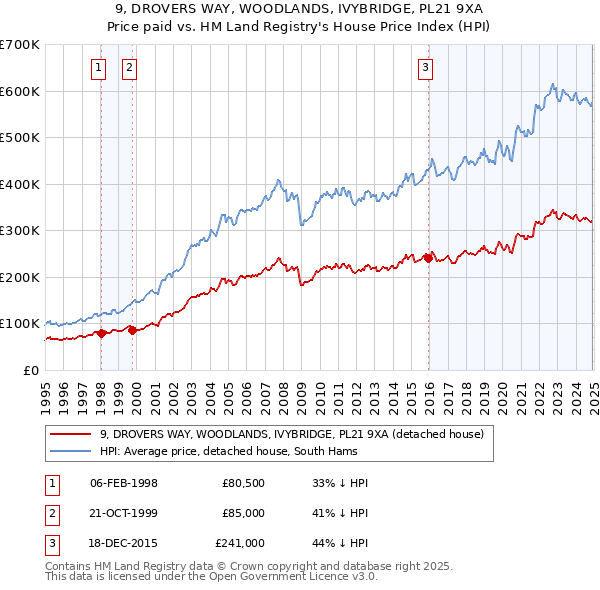 9, DROVERS WAY, WOODLANDS, IVYBRIDGE, PL21 9XA: Price paid vs HM Land Registry's House Price Index