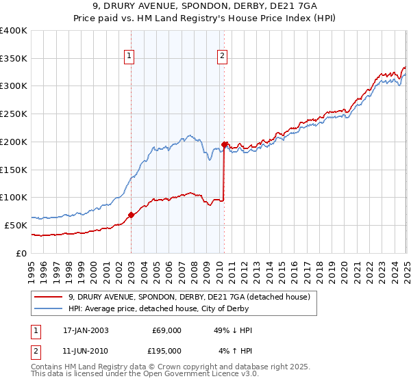 9, DRURY AVENUE, SPONDON, DERBY, DE21 7GA: Price paid vs HM Land Registry's House Price Index