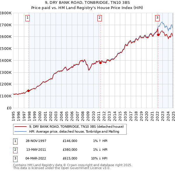 9, DRY BANK ROAD, TONBRIDGE, TN10 3BS: Price paid vs HM Land Registry's House Price Index