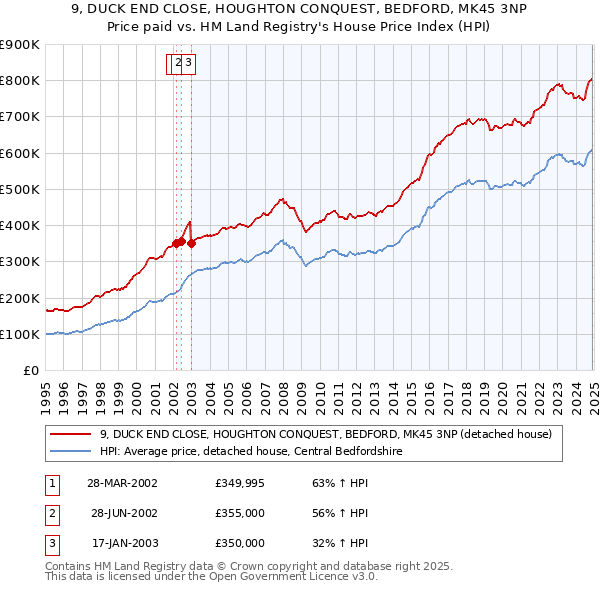 9, DUCK END CLOSE, HOUGHTON CONQUEST, BEDFORD, MK45 3NP: Price paid vs HM Land Registry's House Price Index