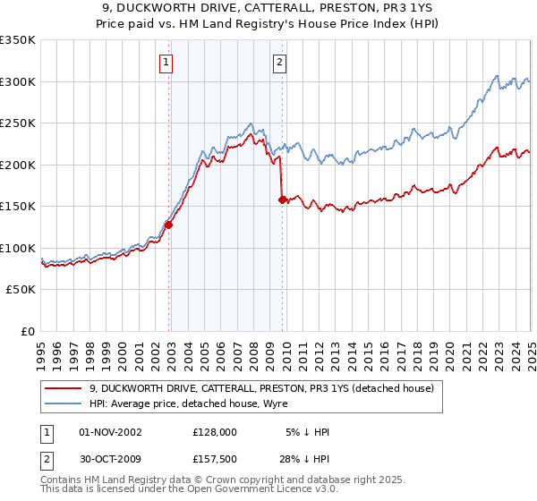 9, DUCKWORTH DRIVE, CATTERALL, PRESTON, PR3 1YS: Price paid vs HM Land Registry's House Price Index