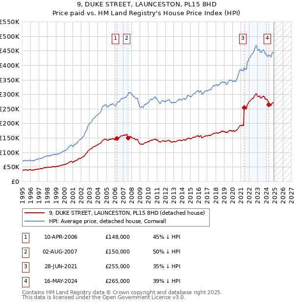 9, DUKE STREET, LAUNCESTON, PL15 8HD: Price paid vs HM Land Registry's House Price Index