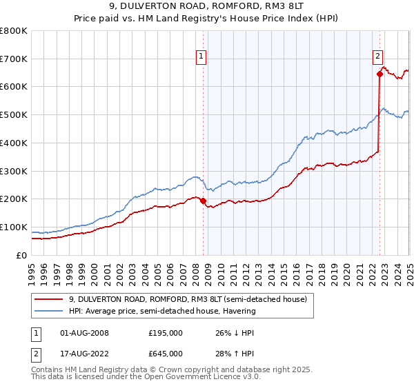 9, DULVERTON ROAD, ROMFORD, RM3 8LT: Price paid vs HM Land Registry's House Price Index