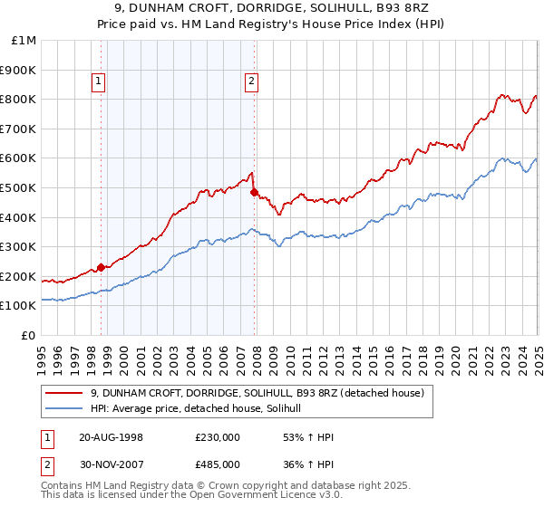 9, DUNHAM CROFT, DORRIDGE, SOLIHULL, B93 8RZ: Price paid vs HM Land Registry's House Price Index