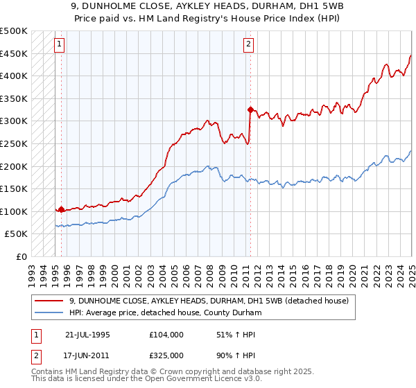 9, DUNHOLME CLOSE, AYKLEY HEADS, DURHAM, DH1 5WB: Price paid vs HM Land Registry's House Price Index