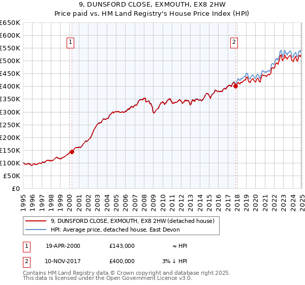9, DUNSFORD CLOSE, EXMOUTH, EX8 2HW: Price paid vs HM Land Registry's House Price Index