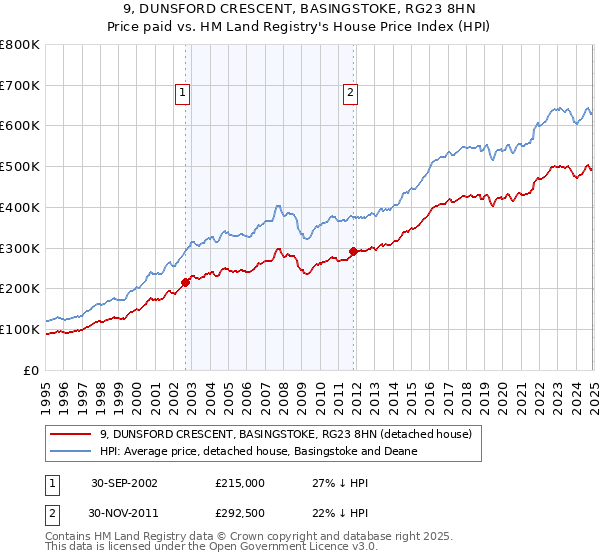 9, DUNSFORD CRESCENT, BASINGSTOKE, RG23 8HN: Price paid vs HM Land Registry's House Price Index