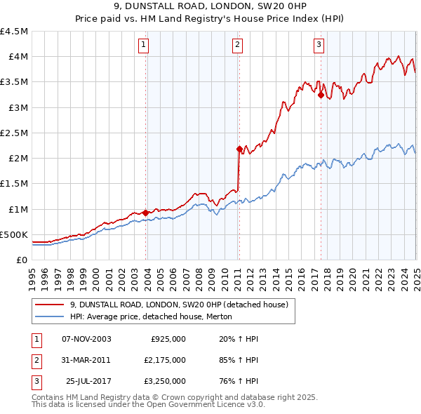 9, DUNSTALL ROAD, LONDON, SW20 0HP: Price paid vs HM Land Registry's House Price Index