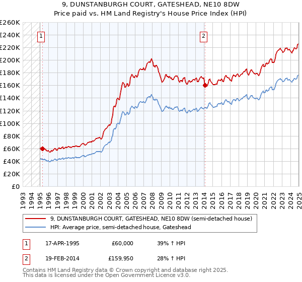 9, DUNSTANBURGH COURT, GATESHEAD, NE10 8DW: Price paid vs HM Land Registry's House Price Index
