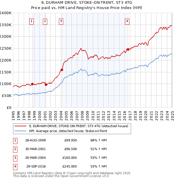 9, DURHAM DRIVE, STOKE-ON-TRENT, ST3 4TG: Price paid vs HM Land Registry's House Price Index