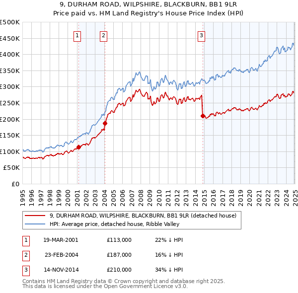 9, DURHAM ROAD, WILPSHIRE, BLACKBURN, BB1 9LR: Price paid vs HM Land Registry's House Price Index