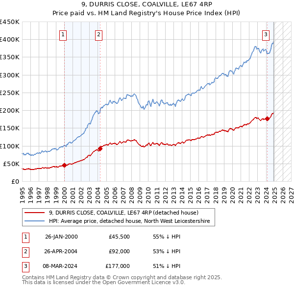 9, DURRIS CLOSE, COALVILLE, LE67 4RP: Price paid vs HM Land Registry's House Price Index
