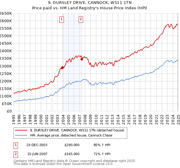 9, DURSLEY DRIVE, CANNOCK, WS11 1TN: Price paid vs HM Land Registry's House Price Index