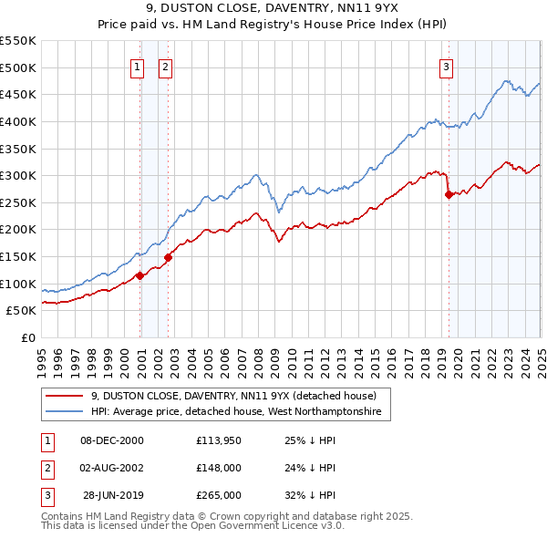 9, DUSTON CLOSE, DAVENTRY, NN11 9YX: Price paid vs HM Land Registry's House Price Index