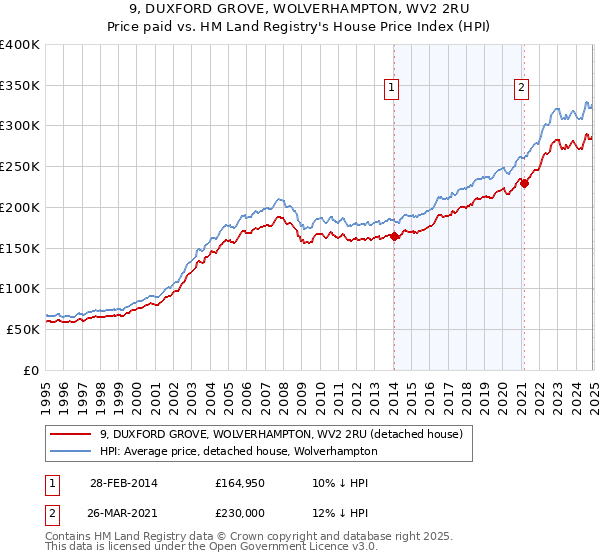 9, DUXFORD GROVE, WOLVERHAMPTON, WV2 2RU: Price paid vs HM Land Registry's House Price Index