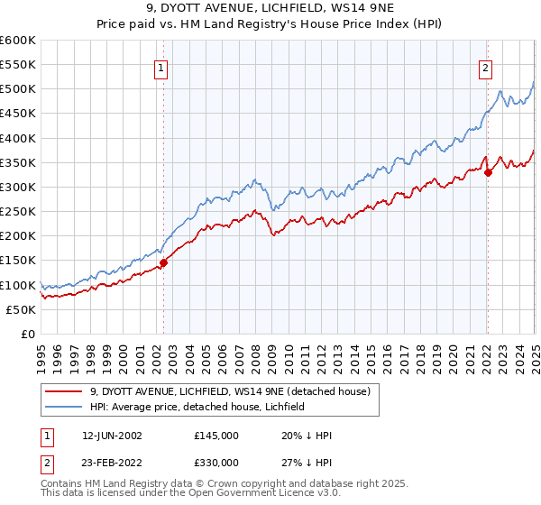 9, DYOTT AVENUE, LICHFIELD, WS14 9NE: Price paid vs HM Land Registry's House Price Index
