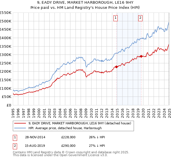 9, EADY DRIVE, MARKET HARBOROUGH, LE16 9HY: Price paid vs HM Land Registry's House Price Index