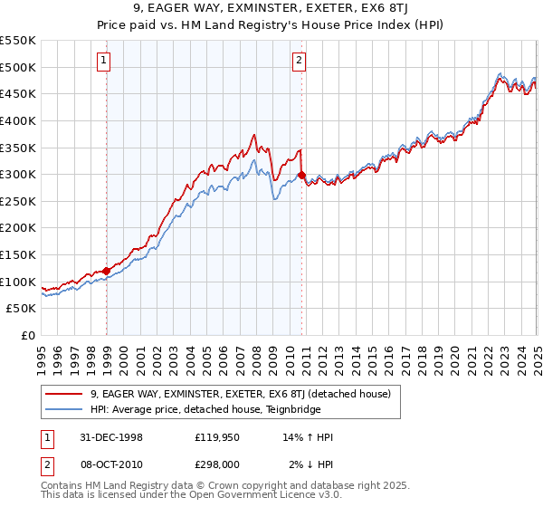 9, EAGER WAY, EXMINSTER, EXETER, EX6 8TJ: Price paid vs HM Land Registry's House Price Index