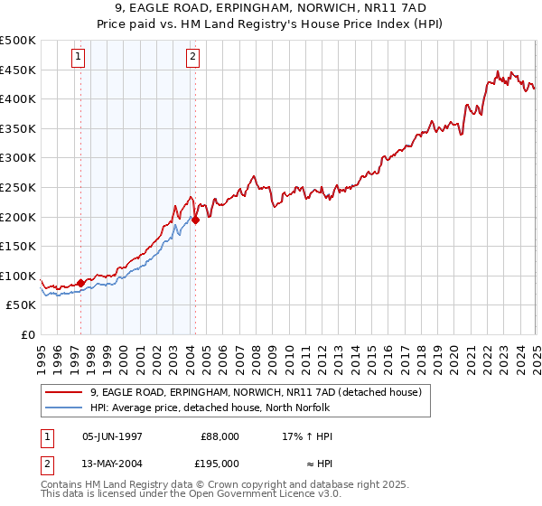 9, EAGLE ROAD, ERPINGHAM, NORWICH, NR11 7AD: Price paid vs HM Land Registry's House Price Index