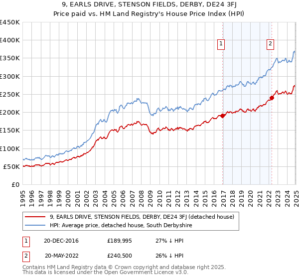 9, EARLS DRIVE, STENSON FIELDS, DERBY, DE24 3FJ: Price paid vs HM Land Registry's House Price Index