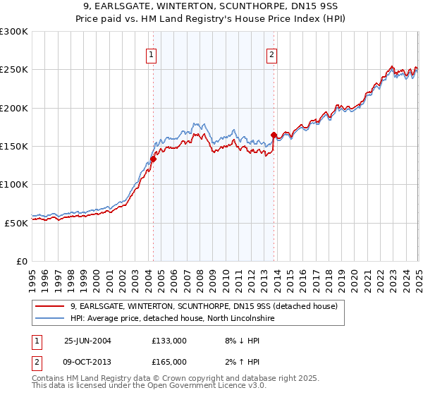 9, EARLSGATE, WINTERTON, SCUNTHORPE, DN15 9SS: Price paid vs HM Land Registry's House Price Index