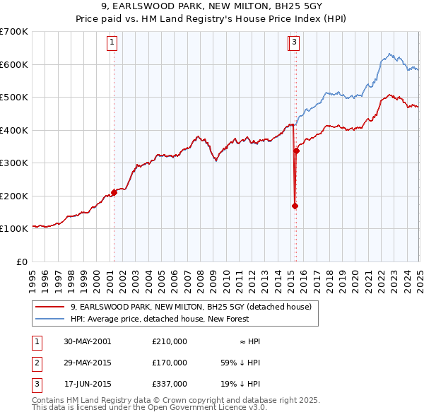 9, EARLSWOOD PARK, NEW MILTON, BH25 5GY: Price paid vs HM Land Registry's House Price Index