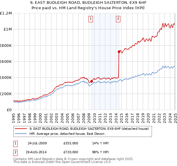 9, EAST BUDLEIGH ROAD, BUDLEIGH SALTERTON, EX9 6HF: Price paid vs HM Land Registry's House Price Index