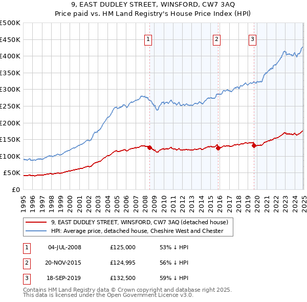 9, EAST DUDLEY STREET, WINSFORD, CW7 3AQ: Price paid vs HM Land Registry's House Price Index